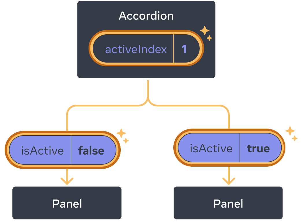 이전과 동일한 그림에서 부모 컴포넌트 Accordion의 강조 표시된 activeIndex가 값이 1로 변경된 클릭을 나타냅니다. 두 하위 Panel 컴포넌트에 대한 전달 흐름도 강조 표시되어 isActive 값이 반대로 변경됨을 나타냅니다: 첫 번째 패널은 false, 두 번째 패널은 true